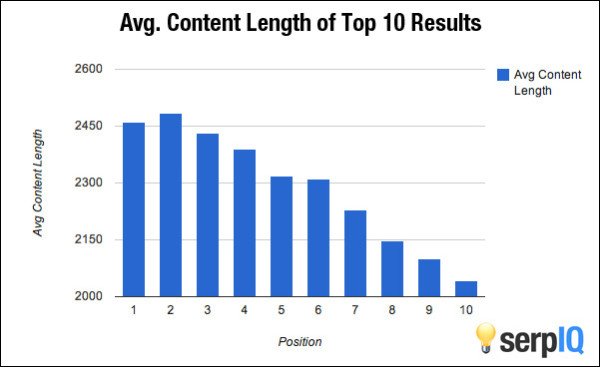 average-content-length-top-search-engine-positions