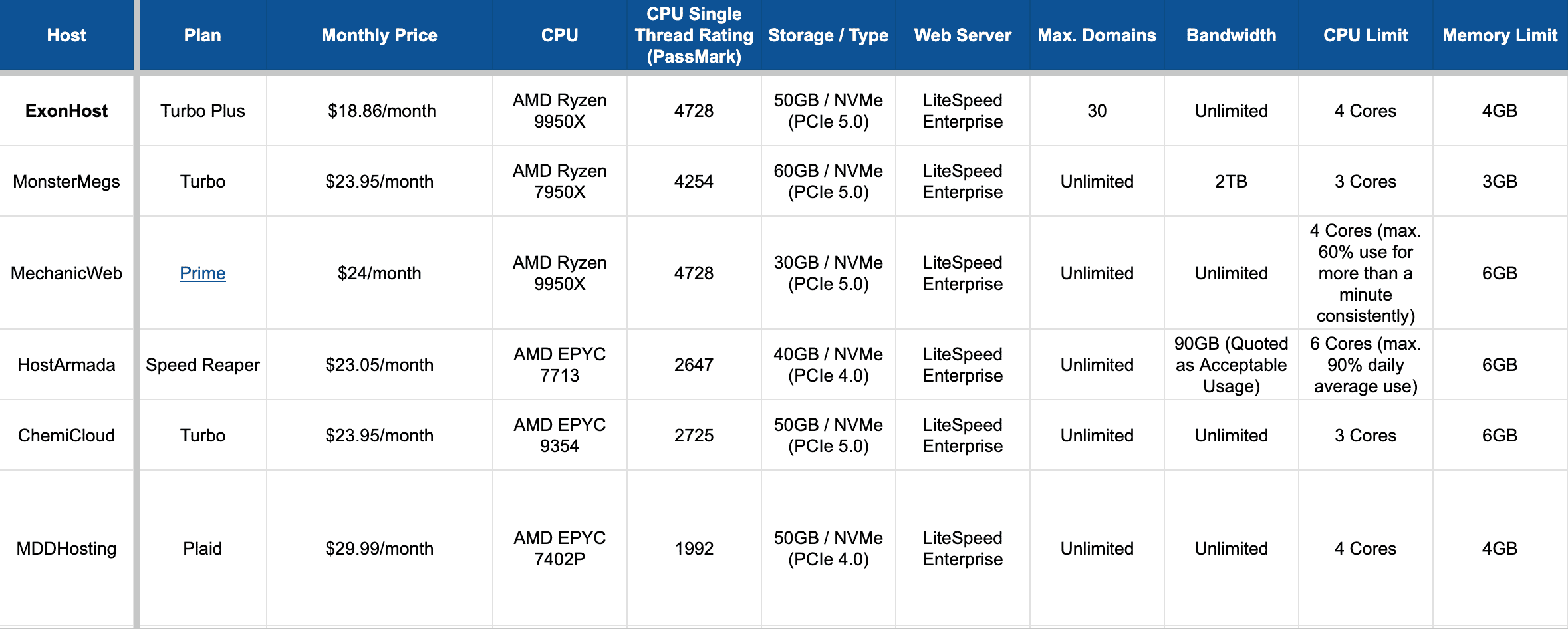 Comparison with ExonHost Turbo Plus plan