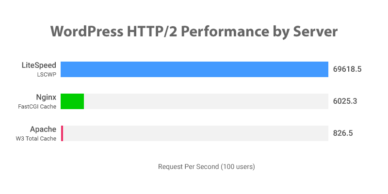 LiteSpeed WordPress Benchmark